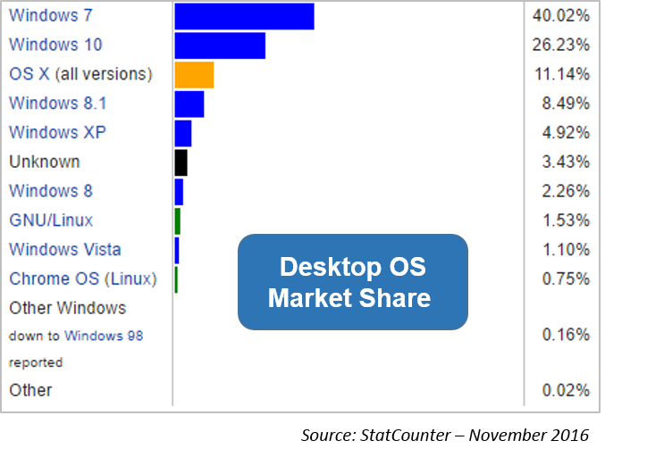 desktop-os-market-share